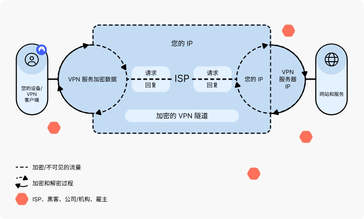 VPN 的模式