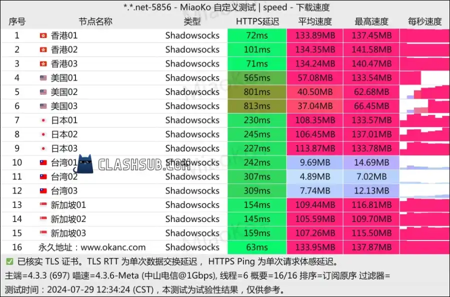 OKANC 机场最新测速 ClashSub