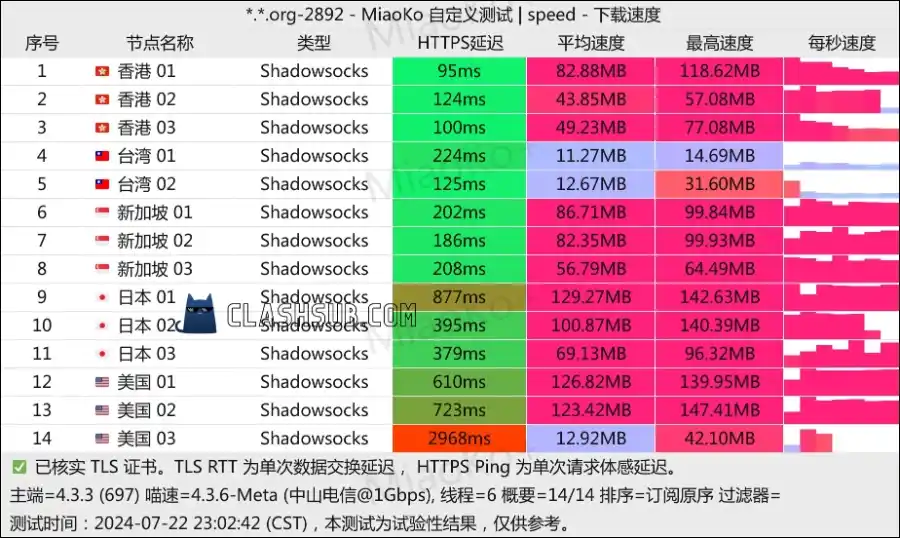 SS-ID 机场最新测速 ClashSub