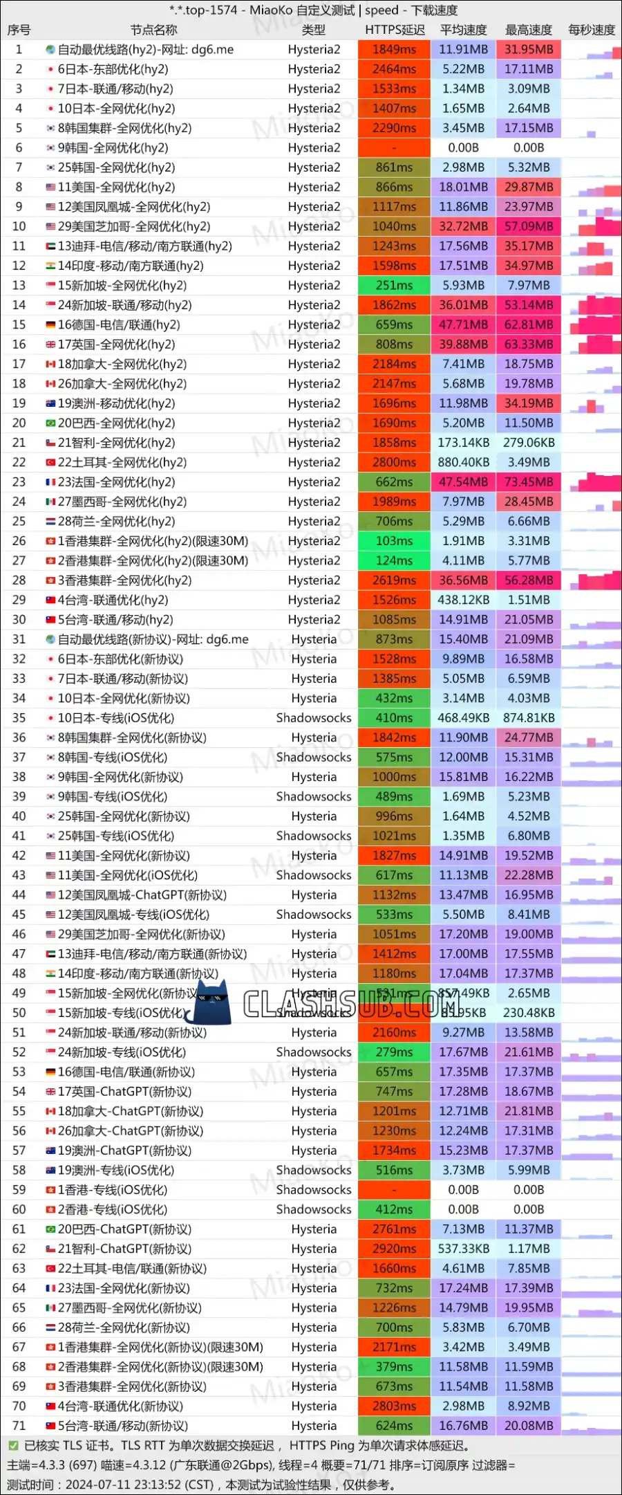 狗狗加速机场最新测速