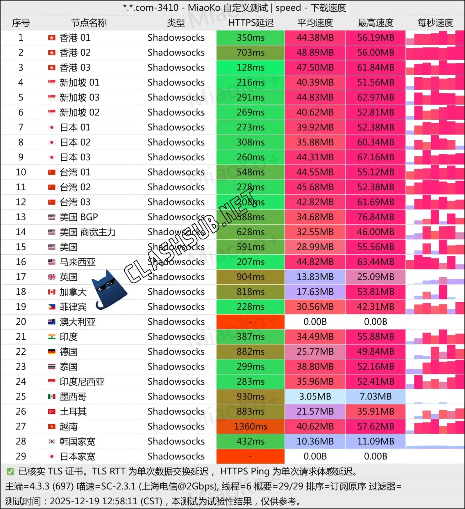 SaySS 机场最新测速 Clash Sub
