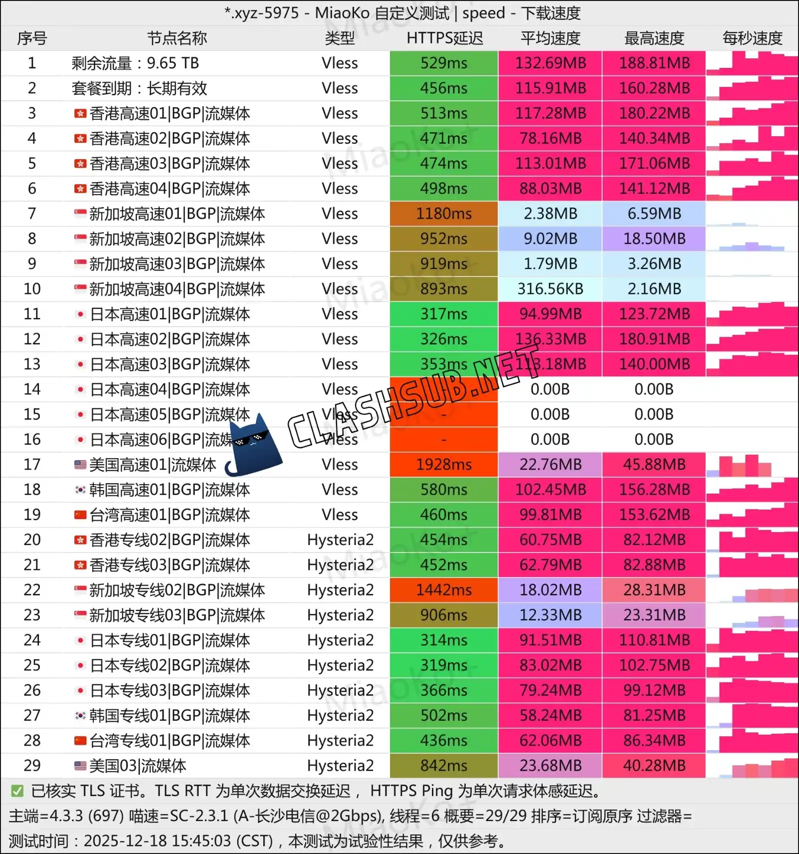 良心云机场最新测速 Clash Sub